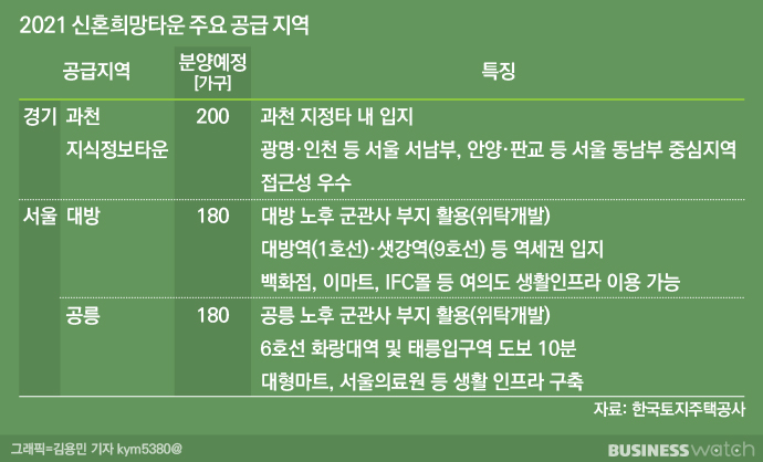 [체크, 신혼희망타운]올해 서울 대방?공릉, 과천 노려보자