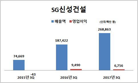 [더벨]'미소지움' SG신성건설, 암흑기 벗어나나
