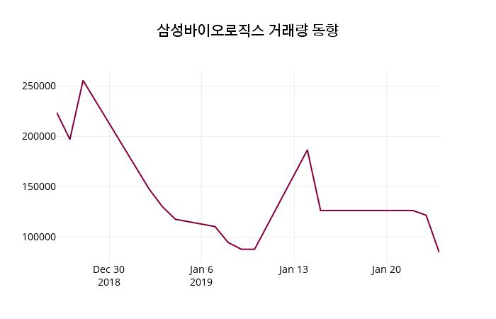 1월 25일   삼성바이오로직스 오늘시세 및 주식시황