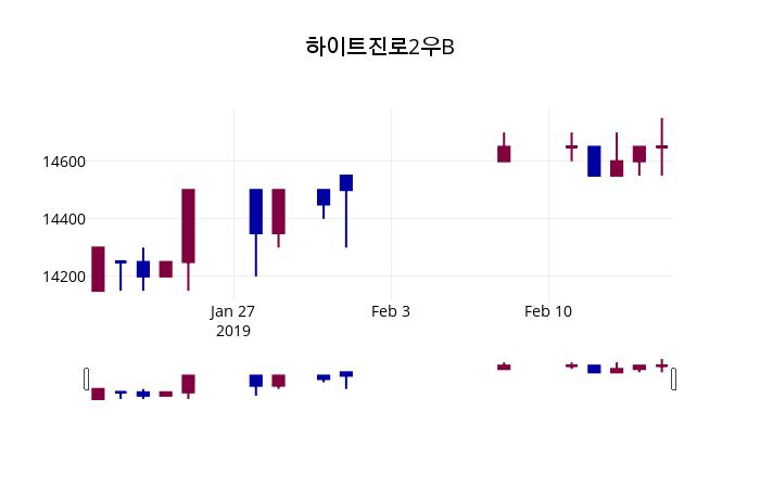 하이트진로2우B(000087) 관련 이미지 5