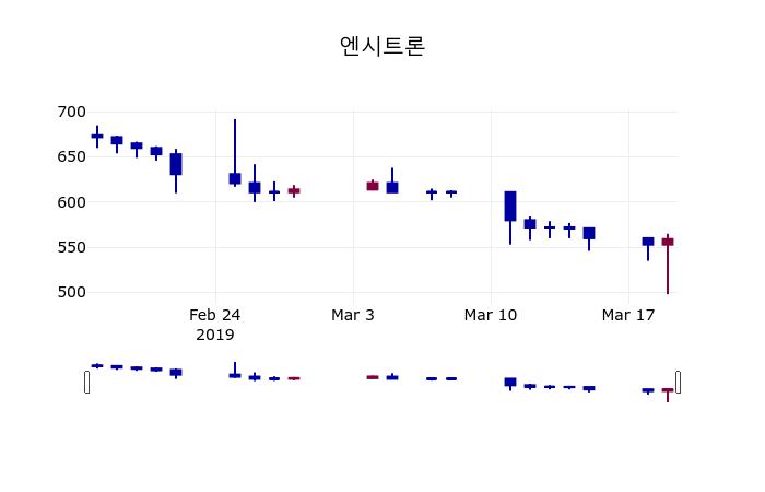3월 20일 엔시트론 정보 외 주식시황....