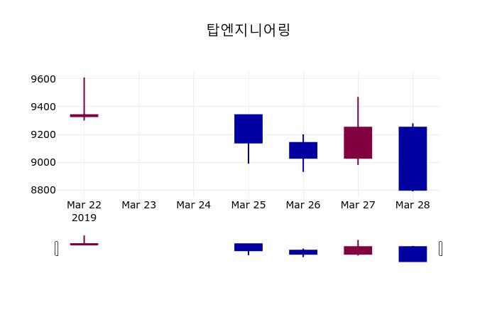3월 29일   탑엔지니어링 및 증권시세  외 주식시황....