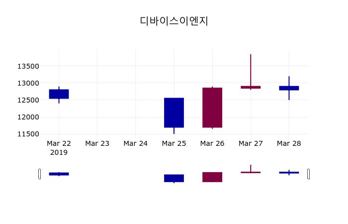 3월 29일 디바이스이엔지 증권투자정보 및 증권정보와 종목동정