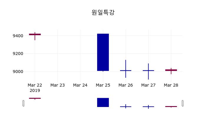 원일특강(012620) 관련 이미지 5