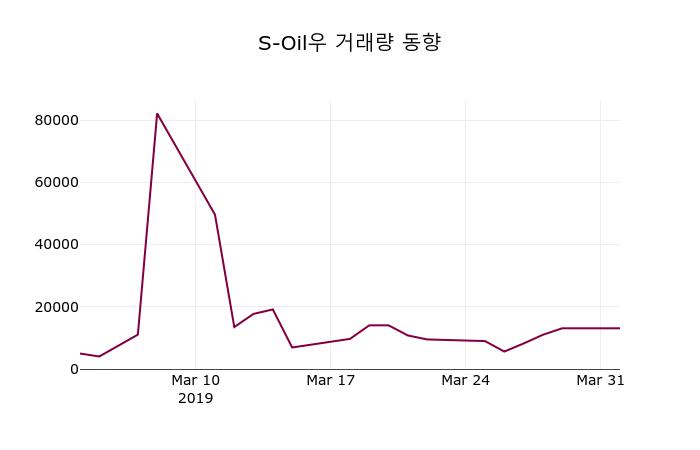 S-Oil우(010955) 관련 이미지 7