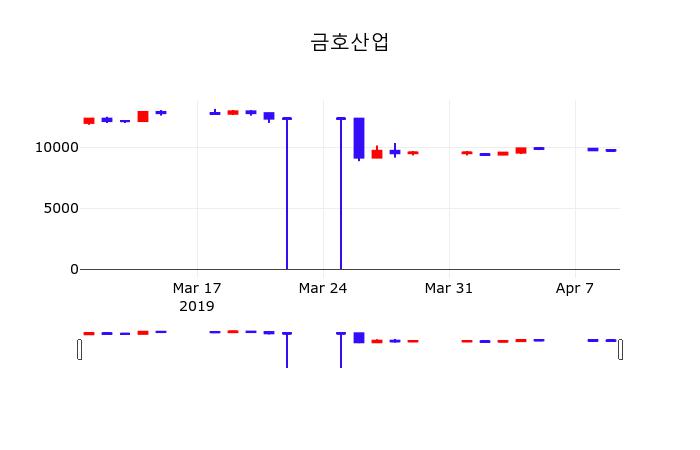 4월 10일   금호산업 정보 및 매매동향