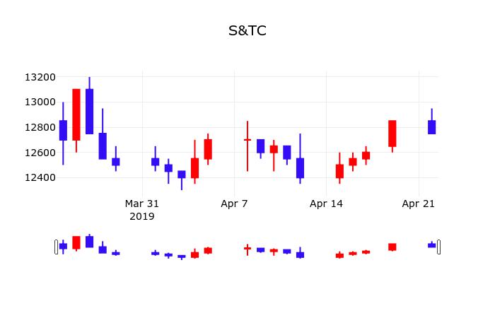 4월 23일 S&TC 종목 그래프 외 주식시황....