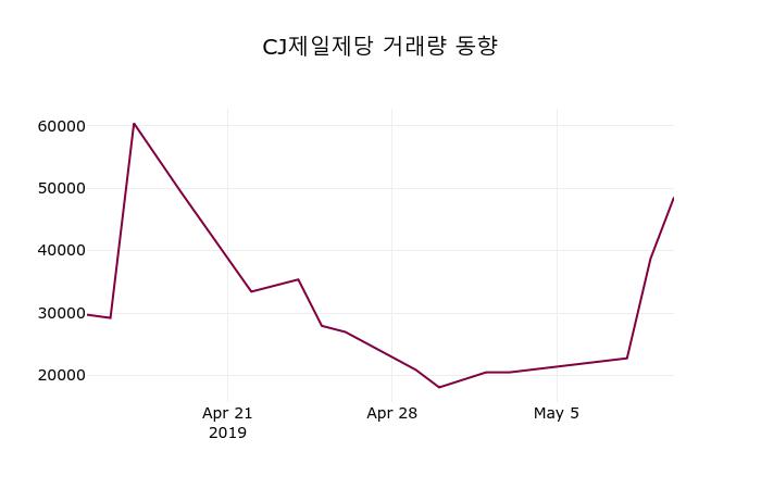 CJ제일제당 (097950) KOSPI 주식 분석 — 소비재 투자 가이드 2026 — 주식 관련 자료