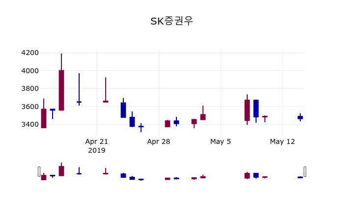 SK증권우(001515) 관련 이미지 4
