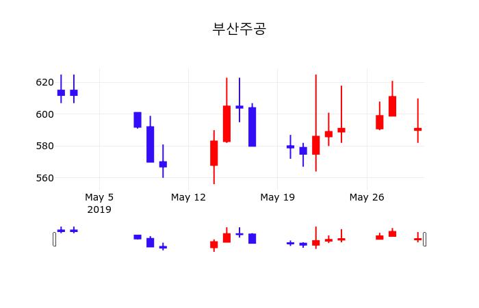 동대주공2 실거래가 분석 — 충남 보령시 시세·평당가·거래 동향 (2026)