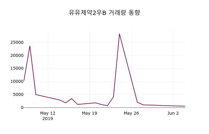 유유제약2우B(000227) 관련 이미지 6