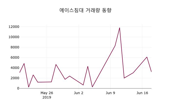 에이스침대 (039440) KOSDAQ 주식 분석 — 소비재 투자 가이드 2026 — 주식 데이터 이미지