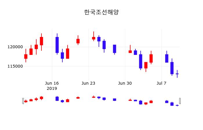 한국조선해양 주가정보 및 종목관련 동향정보 11일 현재 114500원