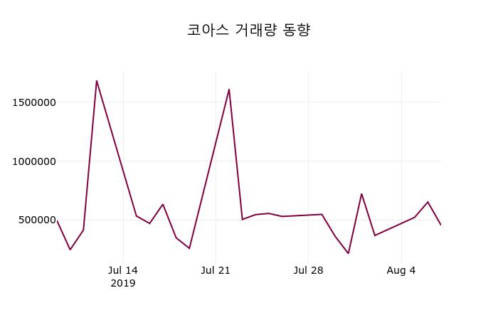 코아스주가(071950), 8월 8일 현재 1220원 증권그래프 및 주식시황