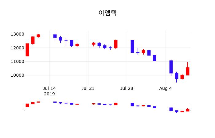 이엠텍 합병 완료 공시(2026년 7월) | DART 9단계 중요도 기업결합 분석