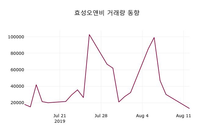 효성오앤비(097870) 2026년 8월 대규모 실적 변동 공시 분석 | DART 중요도 9/9