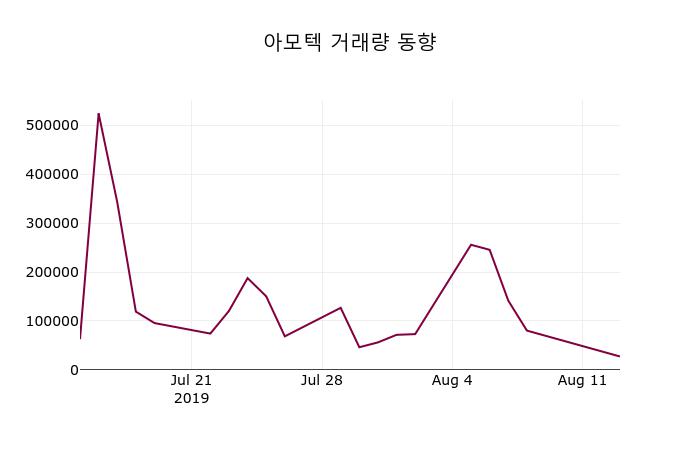 8월 14일 아모텍(052710) 오늘시세 외 주식시황.... 4.29% 변동폭 보여..