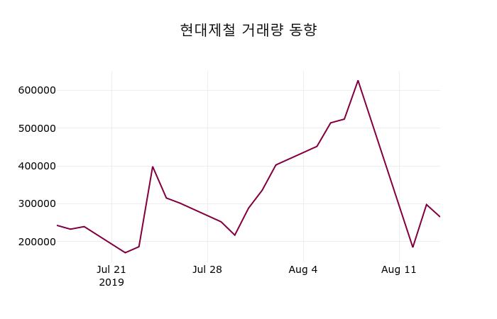 현대제철 (004020) 주가 분석 — 시세·전망·투자 포인트 총정리 (2026) — 주식 참고 이미지