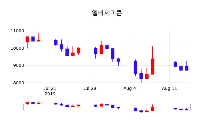 엘비세미콘주가(061970), 8월 16일 오늘거래가 8750원 및 증권시세 및 주식시황..