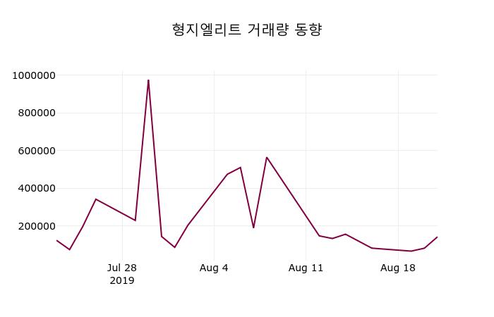 형지엘리트 주가(093240)증권그래프, 22일 현재 1435원