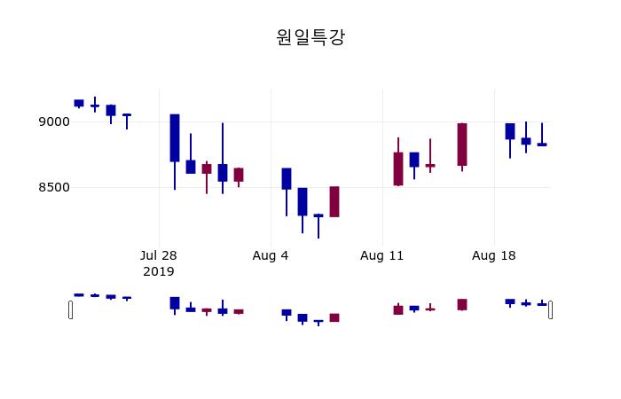 원일특강(012620) 관련 이미지 7