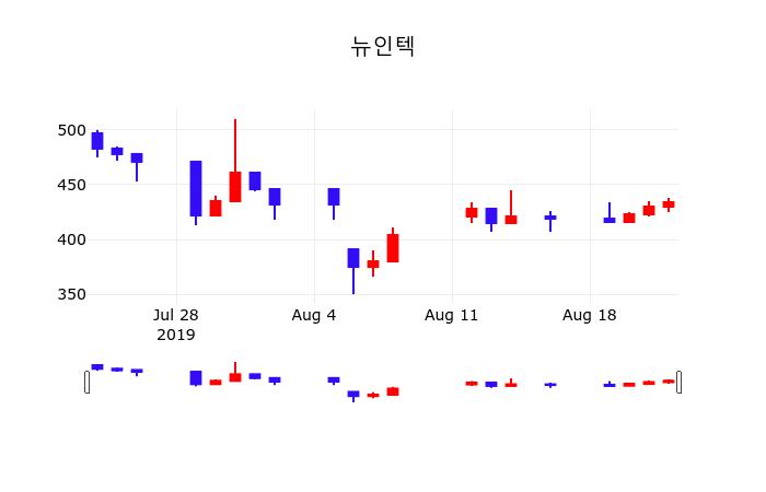 뉴인텍 유상증자 공시 분석 | 2026년 7월 제3자배정 증권발행결과 해석