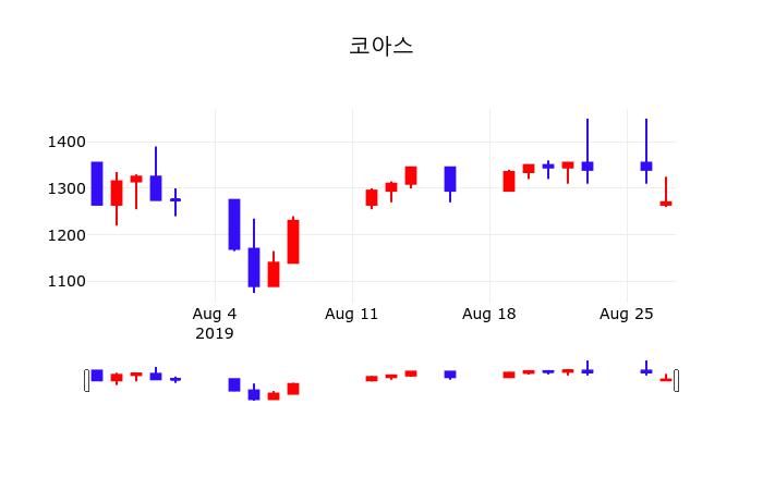 코아스(071950) 2026년 7월 유상증자 공시 분석 | DART 중요도 8/9 핵심 해석