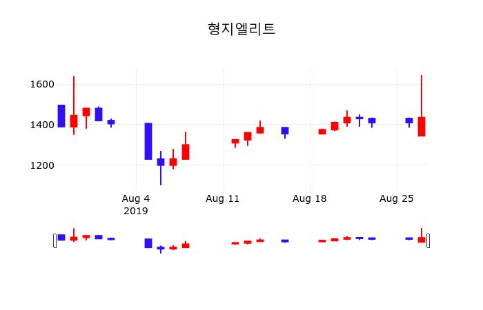 형지엘리트 주가(093240)및 증권시세 및 매매동향, 28일 오늘 가격 1405원