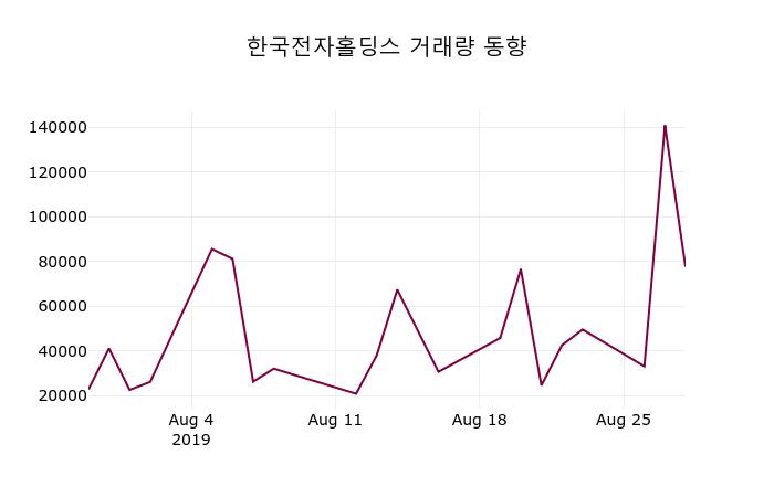 한국전자홀딩스 자기주식처분 정정공시 분석 | 2026년 8월 DART 공개