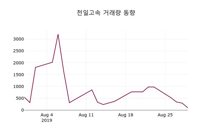 천일고속(000650) 관련 이미지 6