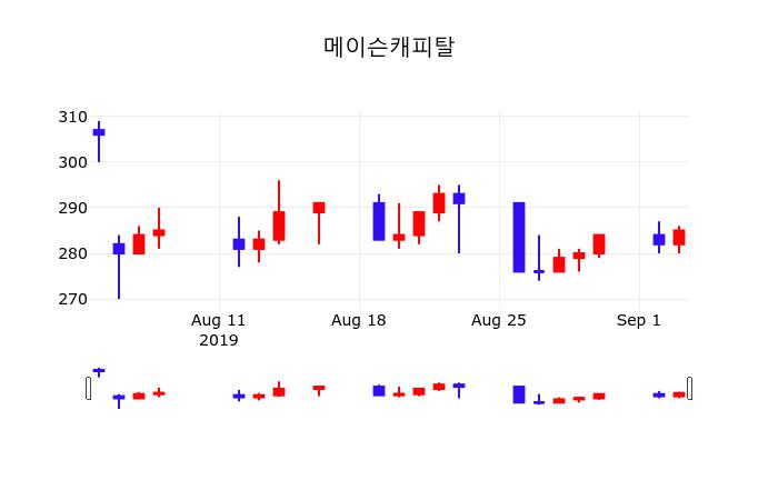 메이슨캐피탈 2026년 5월 실적공시 분석 | 매출 손익 30% 이상 변동의 의미
