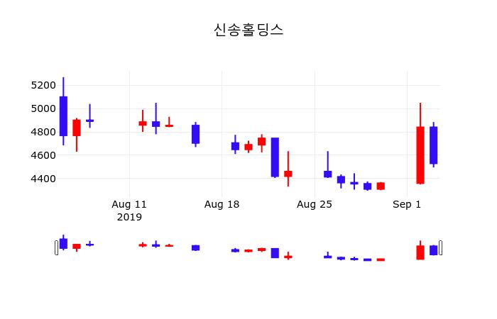 신송홀딩스 자기주식취득 완료 | 2026년 7월 DART 공시 분석