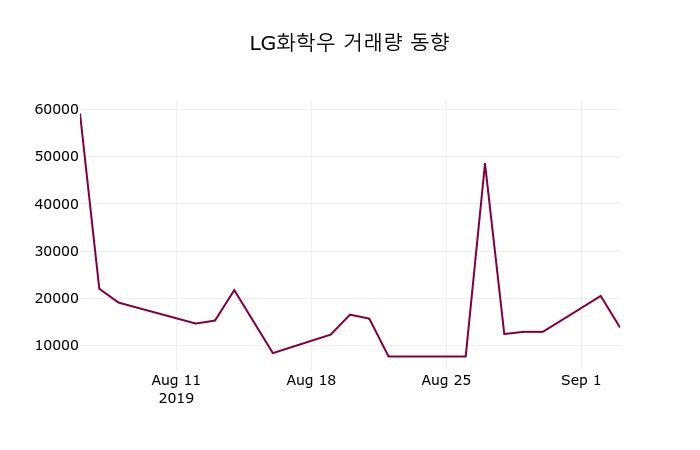 LG화학 (051910) 주가 분석 — 시세·전망·투자 포인트 총정리 (2026) — 주식 데이터 이미지