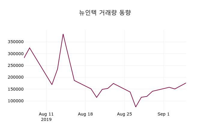9월 6일 뉴인텍(012340) 증권투자정보 및 주식시황 0.00% 변동폭 보여..