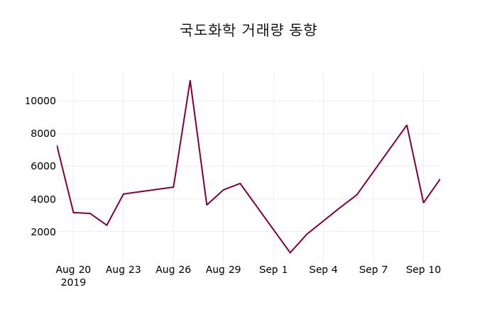 국도화학 (012650) KOSPI 주식 분석 — 화학 투자 가이드 2026 — 주식 참고 이미지