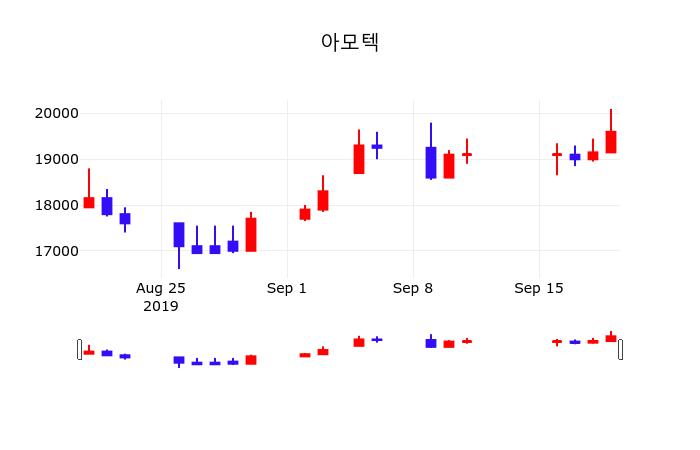 아모텍 주가(052710)및 증권시세 및 주식시황, 20일 오늘거래가 20250원 형성
