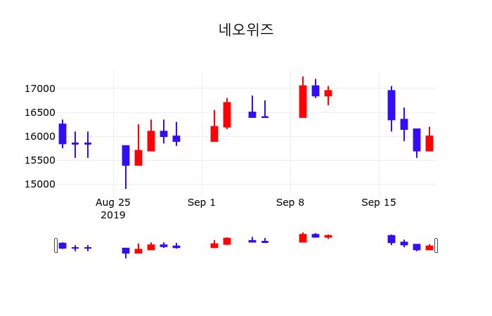 네오위즈 주가(095660)증권투자정보 및 주식시황, 20일 오늘 가격 15750원