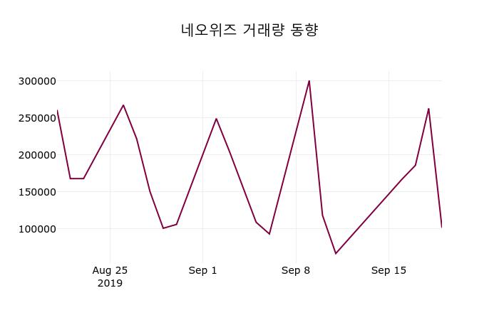네오위즈 주가(095660)증권투자정보 및 주식시황, 20일 오늘 가격 15750원