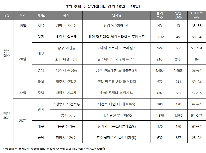 [분양캘린더]7월 셋째 주, 전국 6곳 2667가구 청약 접수