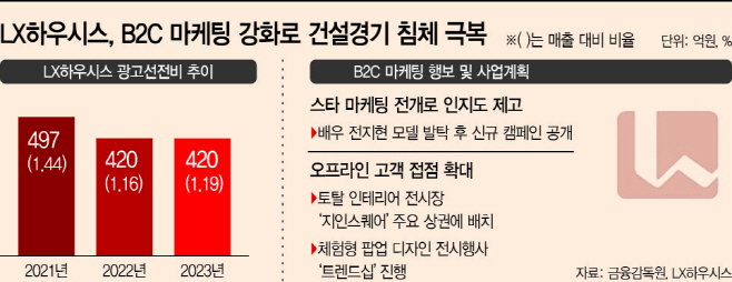1. 住宅取引量の増加と建築資材の業績回復 1. 住宅取引量の増加と建築資材の業績回復