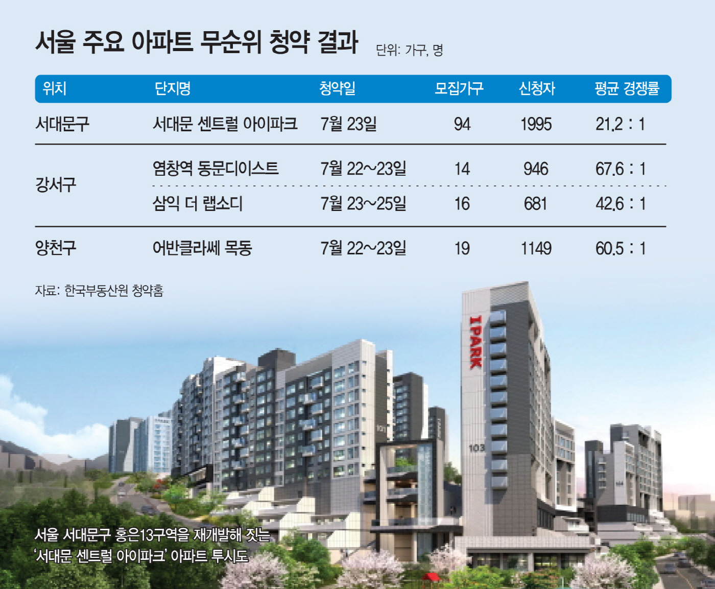 서울 무순위 청약 가능 단지 TOP 20 — 2026 줍줍 기회