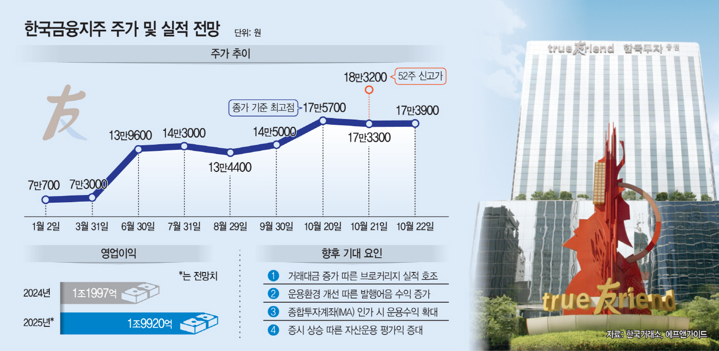 한투證 호실적 기대감에… 한국금융지주 '2조 클럽' 유력