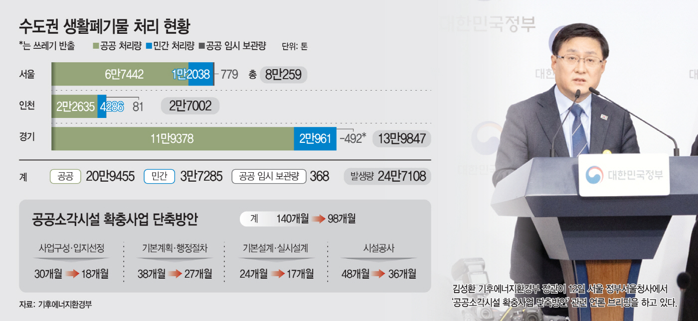 수도권 공공소각장 확충 계획에… '마포 신설' 시작부터 삐끗