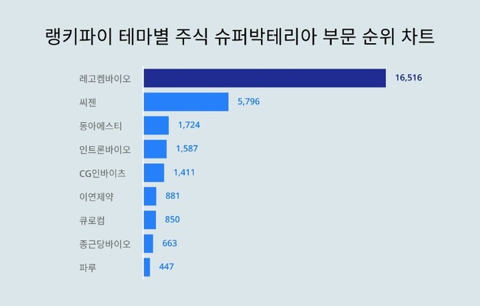 동아에스티 (170900) KOSPI 주식 분석 — 바이오 투자 가이드 2026 — 주식 데이터 이미지