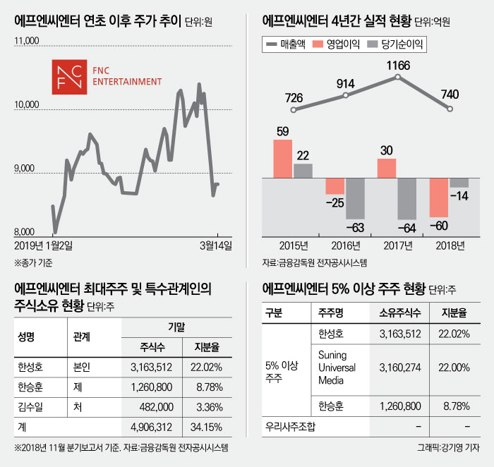 에프엔씨엔터(173940) 관련 이미지 7