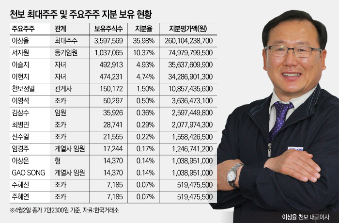 천보(278280) 관련 이미지 6