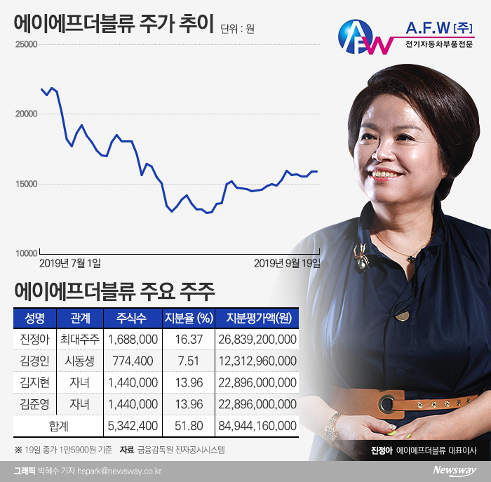 에이에프더블류(312610) 관련 이미지 7