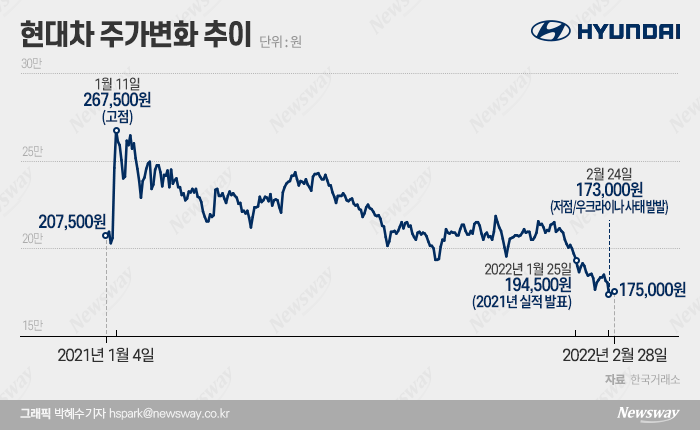 1. 고점에서 반토막 난 현대차주가 현황 1. 고점에서 반토막 난 현대차주가 현황