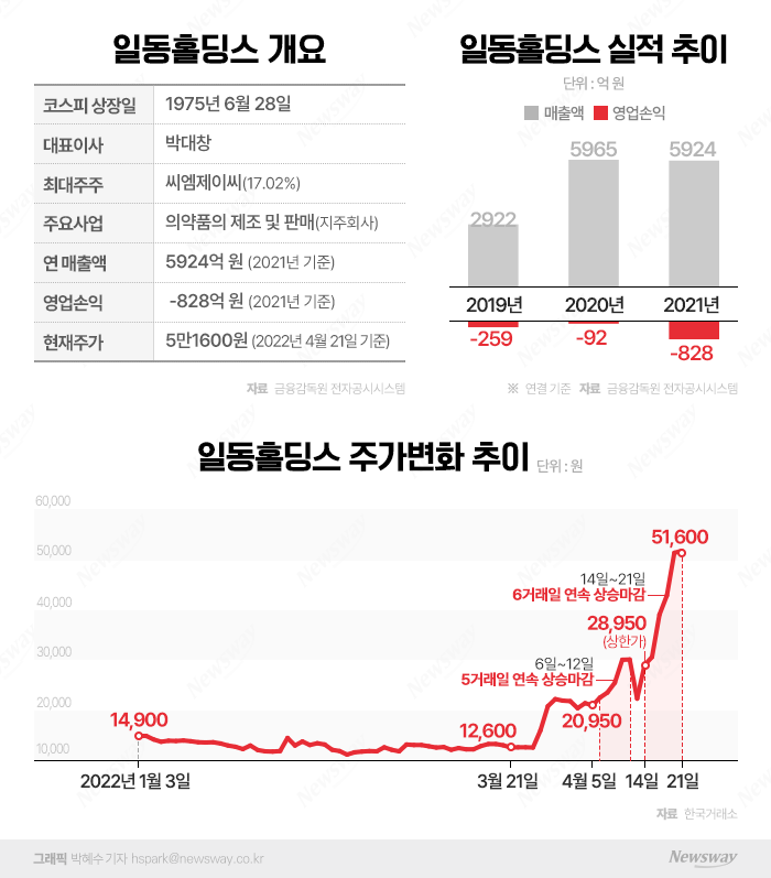일동홀딩스(000230) 관련 이미지 5