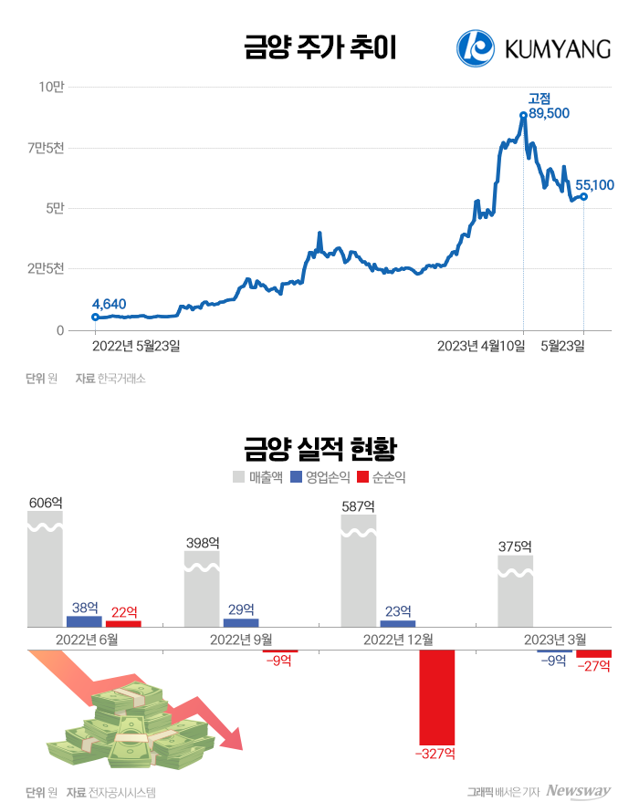 금양(001570) 관련 이미지 6